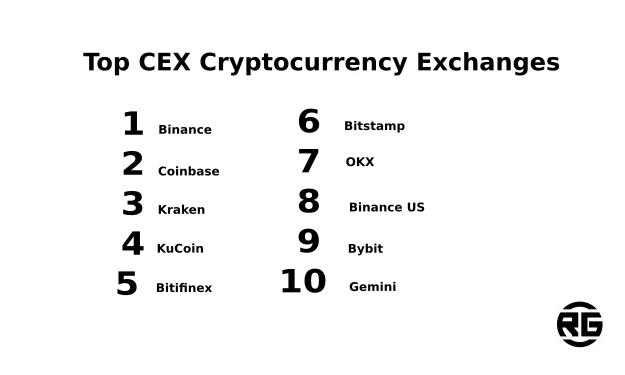 Top CEX Exchanges