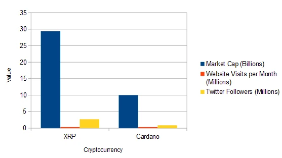 XRP and Cardano Comparison