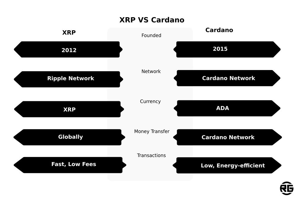 XRP and Cardano Difference