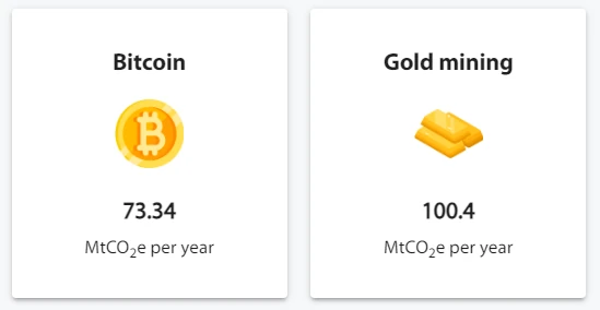 Bitcoin and Gold Mining Co2