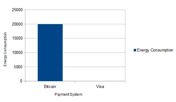 Bitcoin and Visa