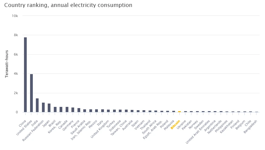 Cambridge Bitcoin Electricity Consumption Index