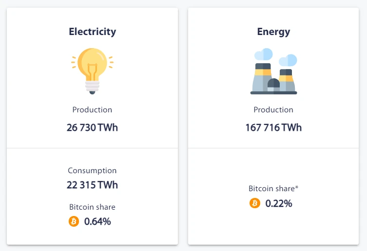 Cambridge Bitcoin Electricity Consumption Index3