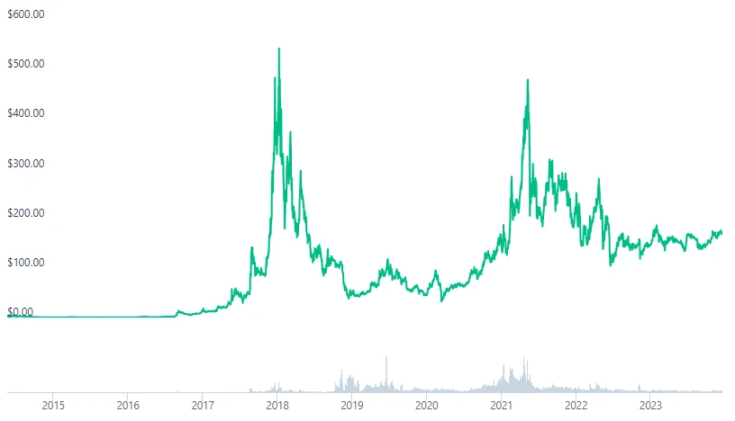 Monero Price