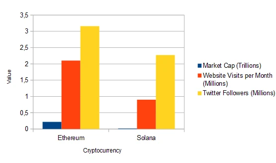 Cryptocurrency Solana vs Ethereum