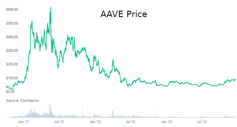 AAVE Price