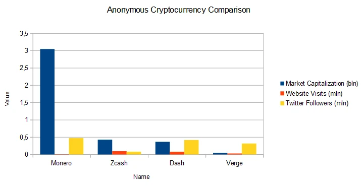 Anonymous Cryptocurrency Comparison