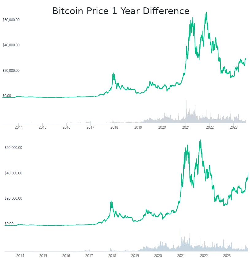 Bitcoin Price Comparison