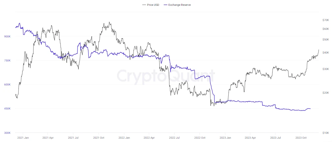 Coinbase Bitcoin Reserves-04-12-2023