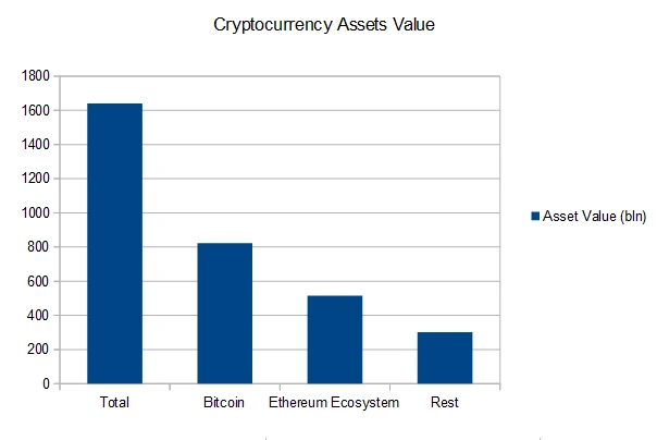 Cryptocurrency Asset Values