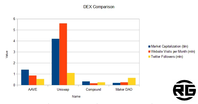 DEX Comparison