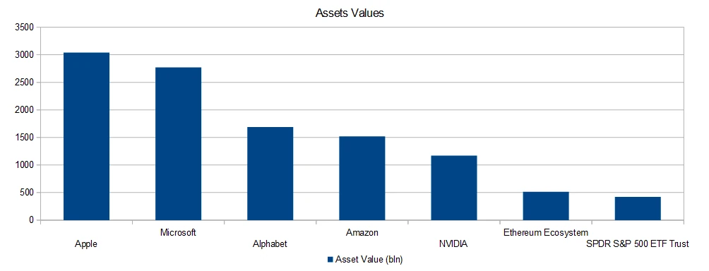 Different Assets Values