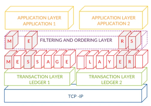 QNT Overledger Whitepaper