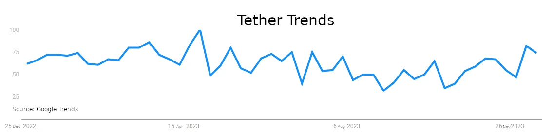 Tether Google Trends