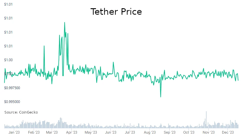 Tether Price New