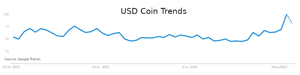 USD Coin Google Trends New