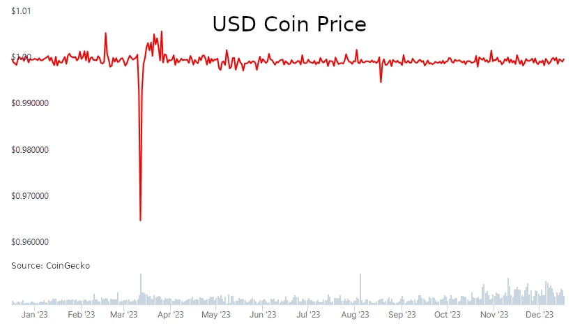 USD Coin Price