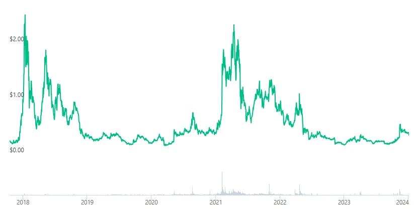 0xProtocol Graph Dark Horses Cryptocurrencies