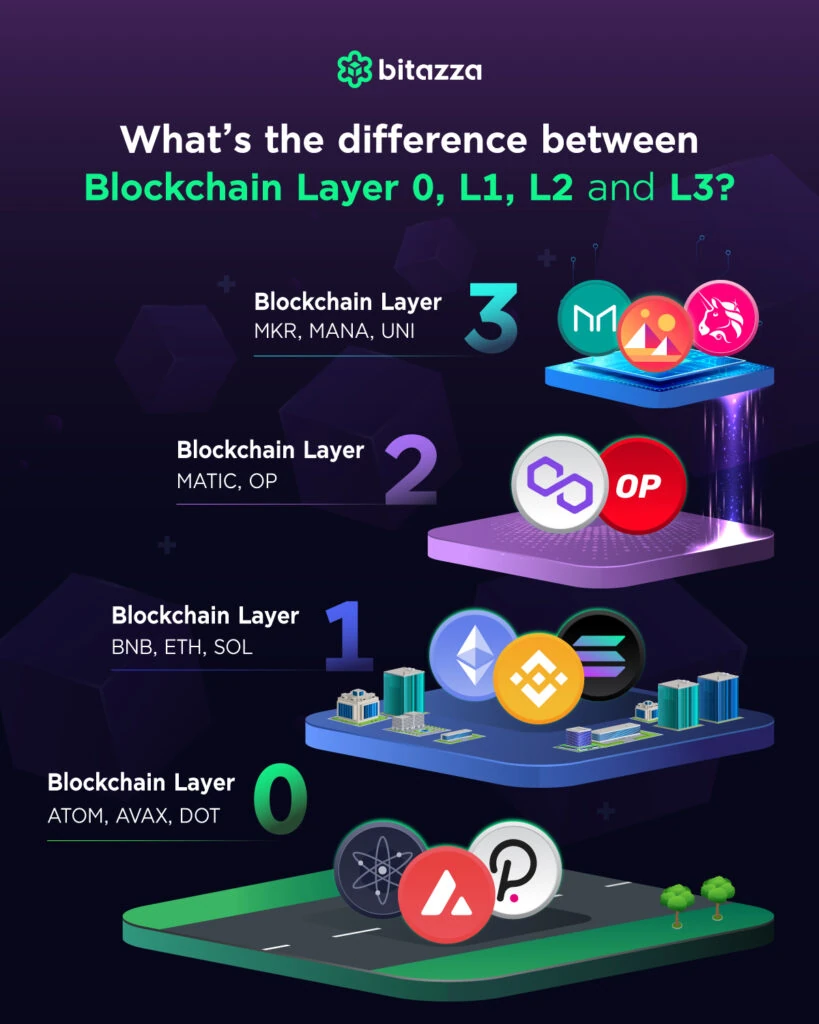 Advance Knowledge Blockchain Layers