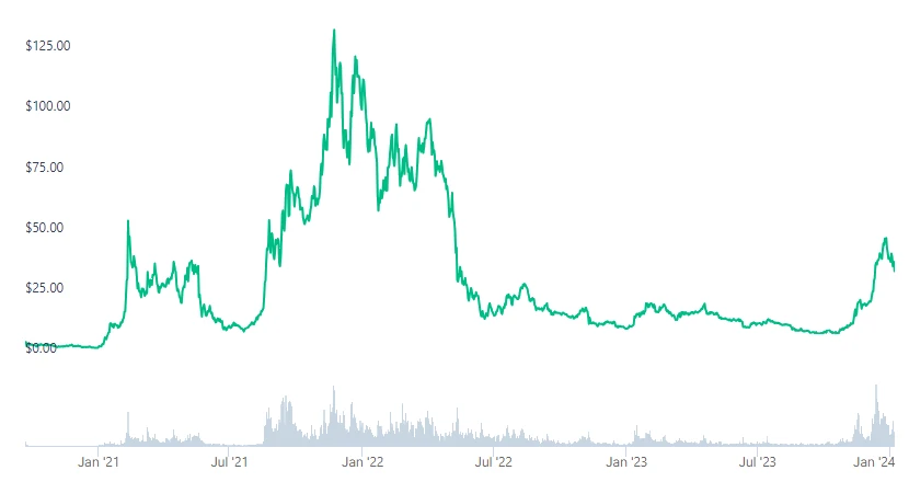 Avalanche Cryptocurrency Graph