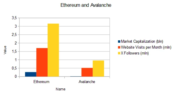 Avalanche and Ethereum