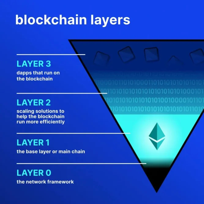 Blockchain Layers Bitcoin Scalability