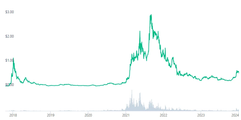 Cardano Graph Dark Horses Cryptocurrencies