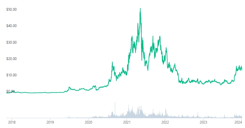 Chainlink Graph