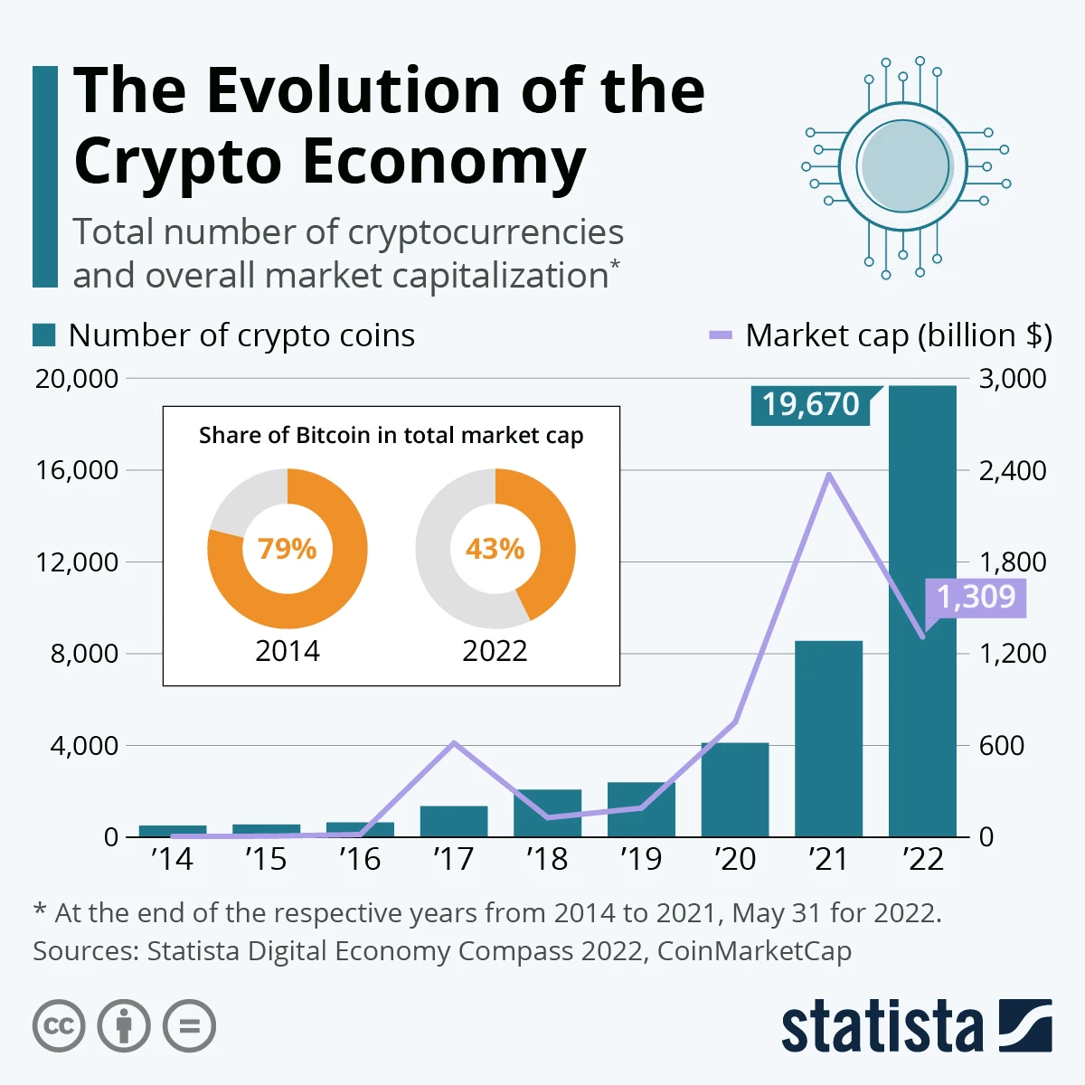 Cryptocurrency CoinmarketCap