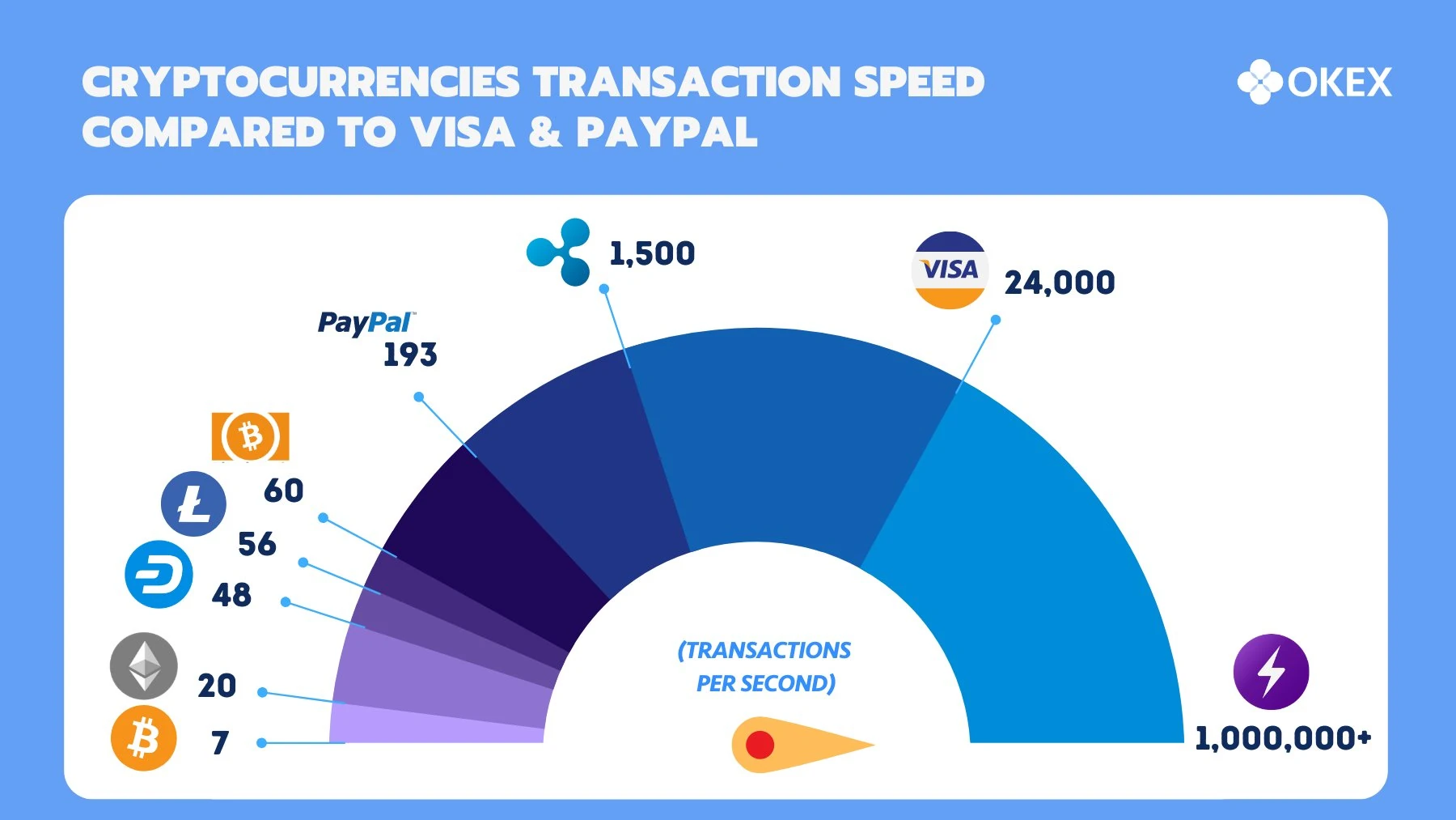 Cryptocurrency Speed Comparison