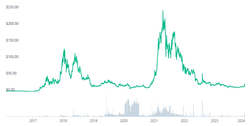 Decred Graph