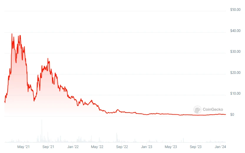 Crypto Graph