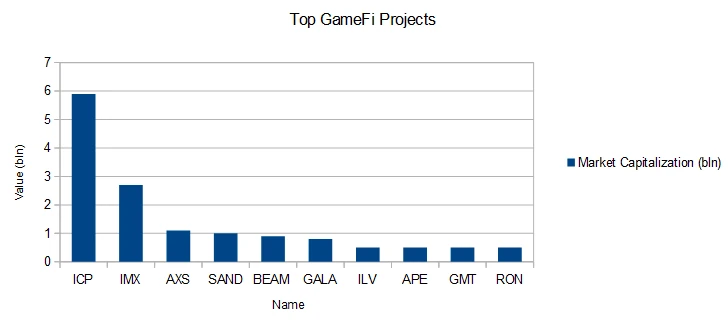 GameFi Projects