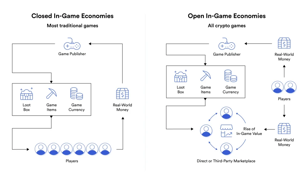 GameFi and Traditional Gaming