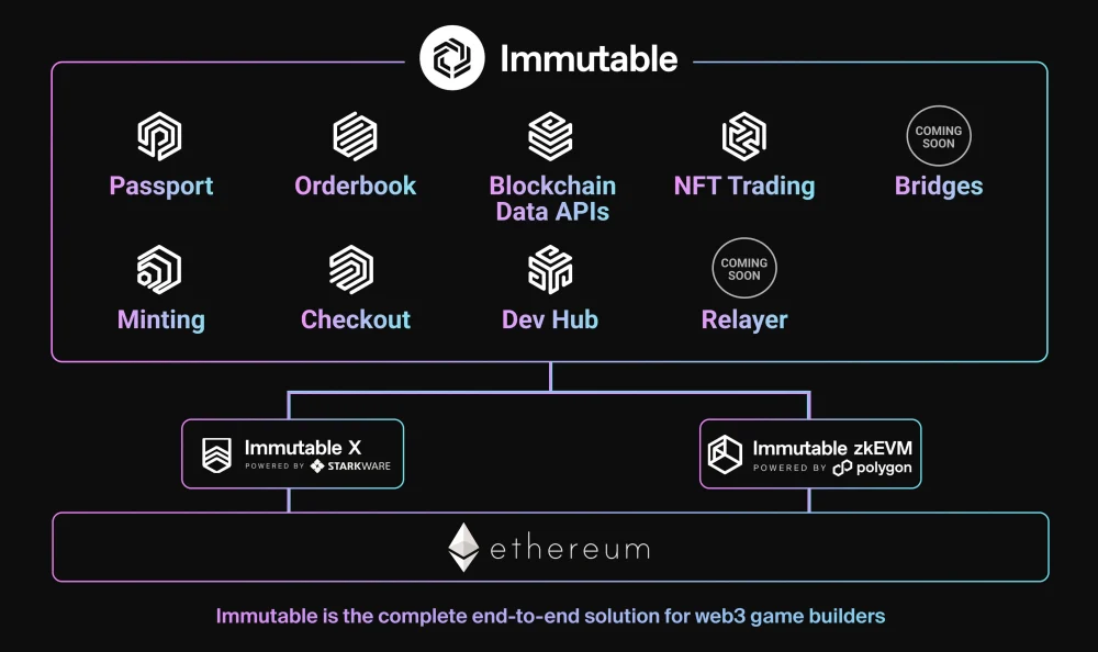 Immutable Product Overview