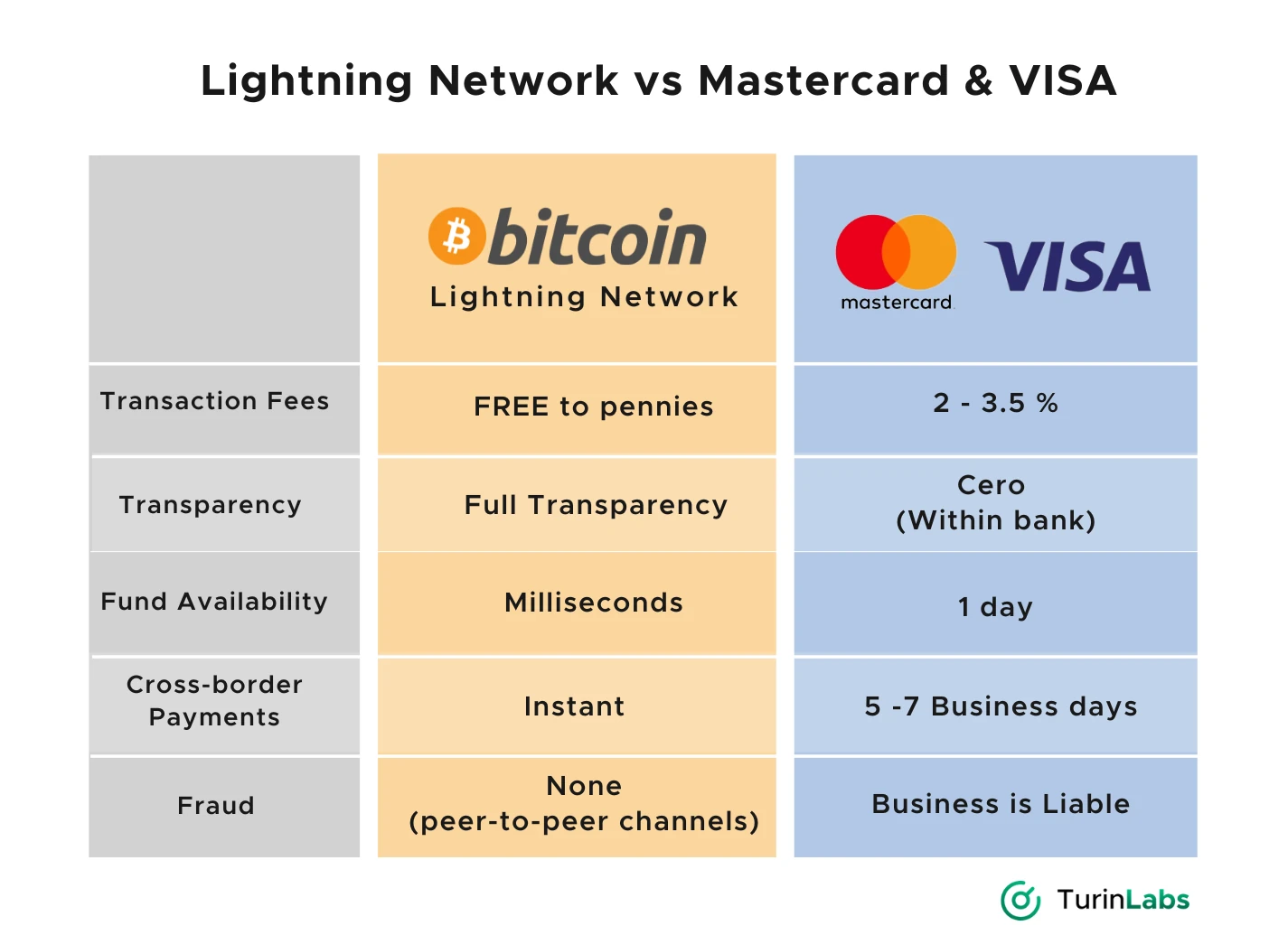 Lightning Network and Mastercard and VISA