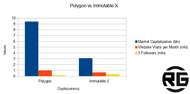 Polygon vs ImmutableX