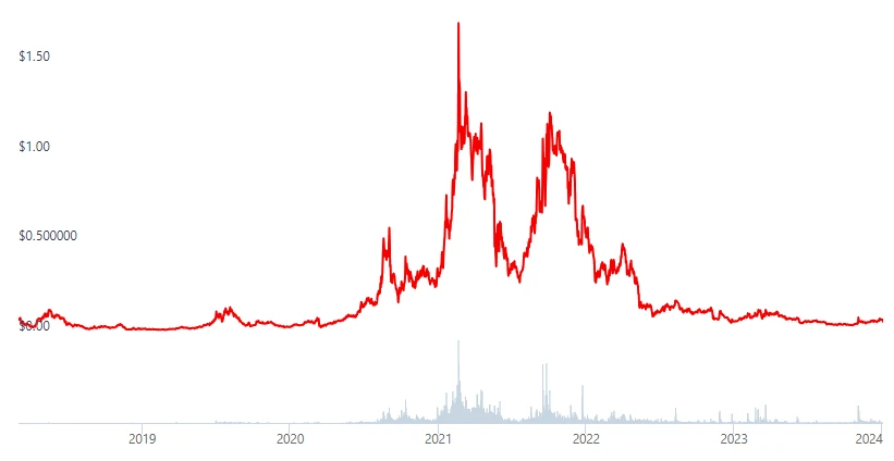 Ren Graph Dark Horses Cryptocurrencies