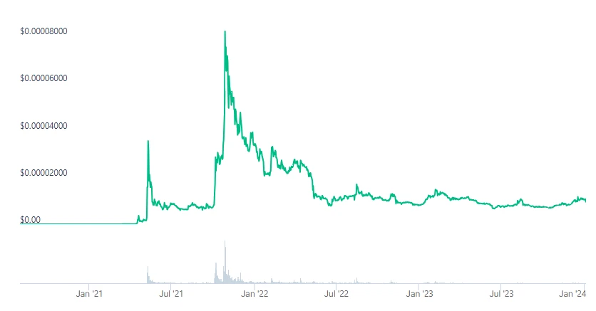 Shiba Inu Graph