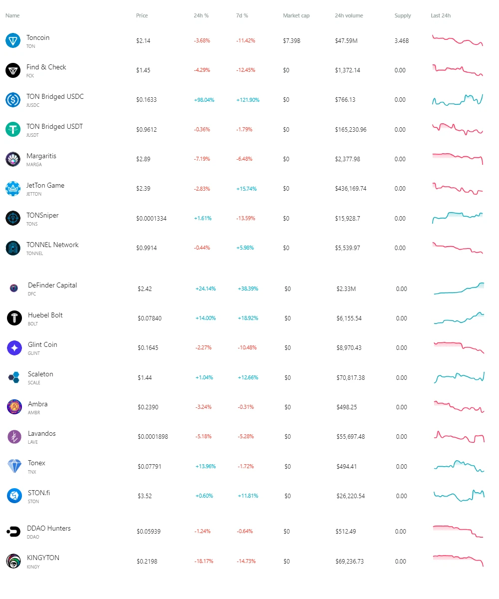 Toncoin Coins Together