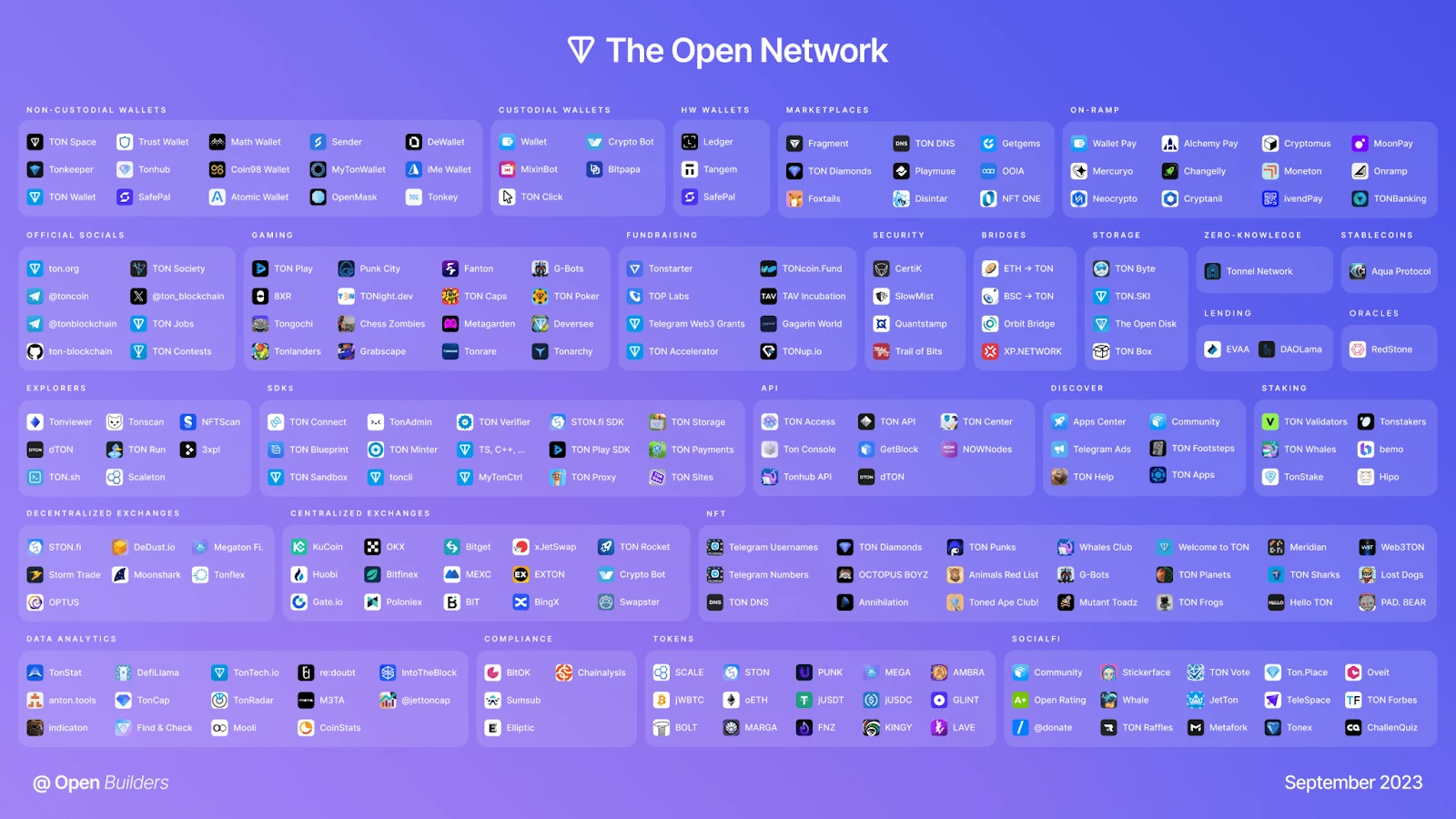 Toncoin Ecosystem