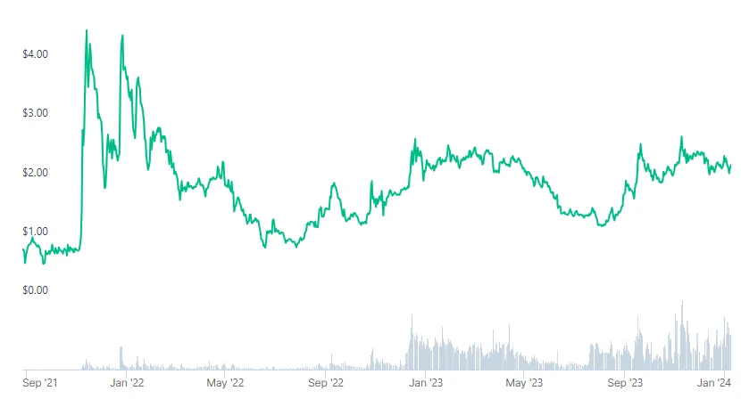 Toncoin Graph