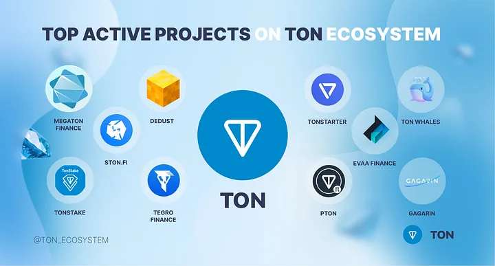 Top Ecosystem Projects