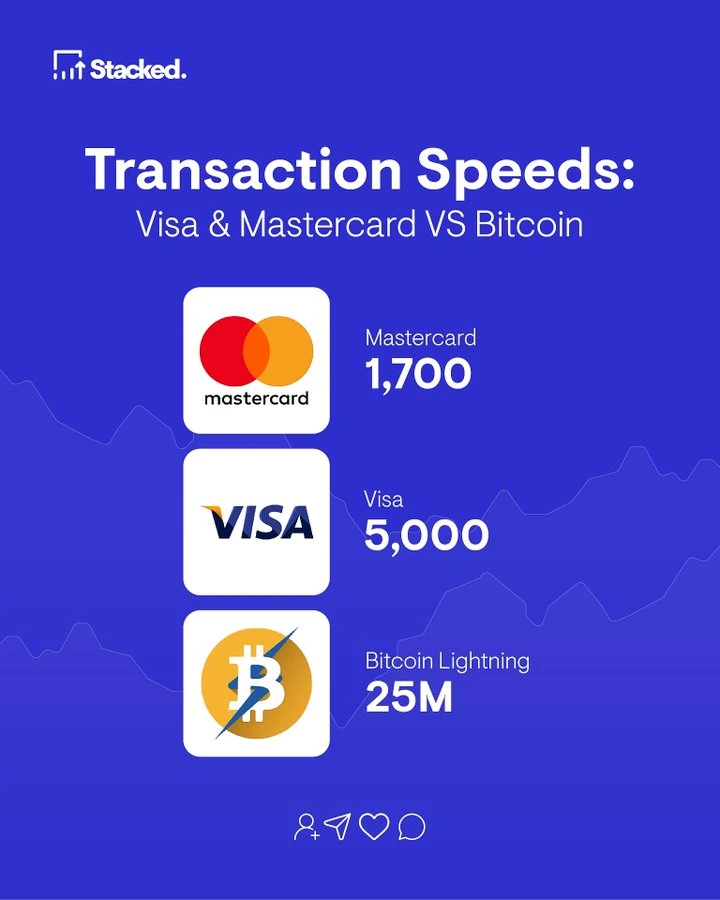 Transaction Speed Bitcoin and Visa