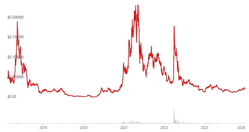 Zilliqa Graph