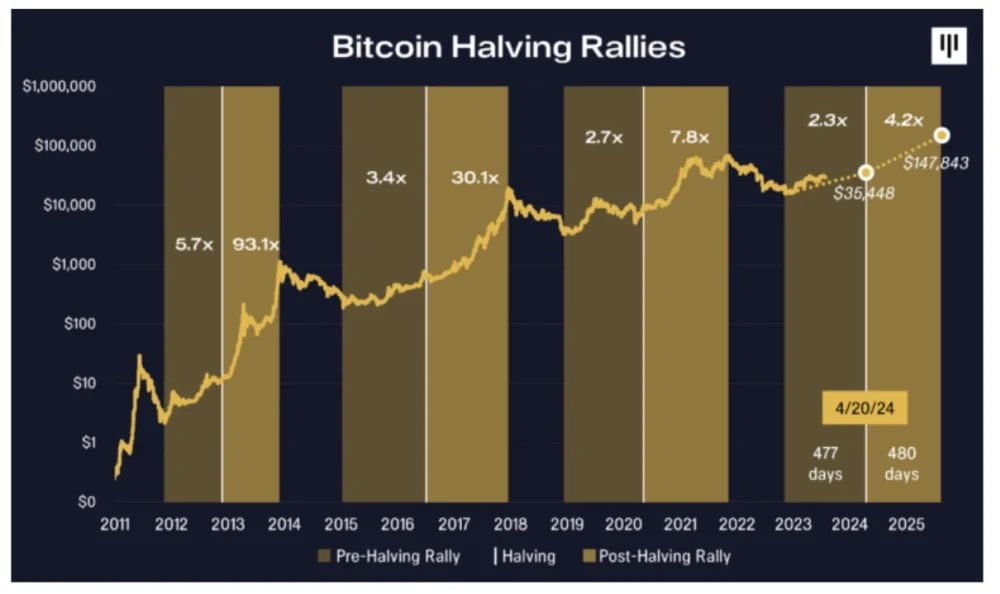 Bitcoin Halving