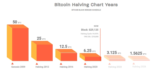 Bitcoin Halving Chart