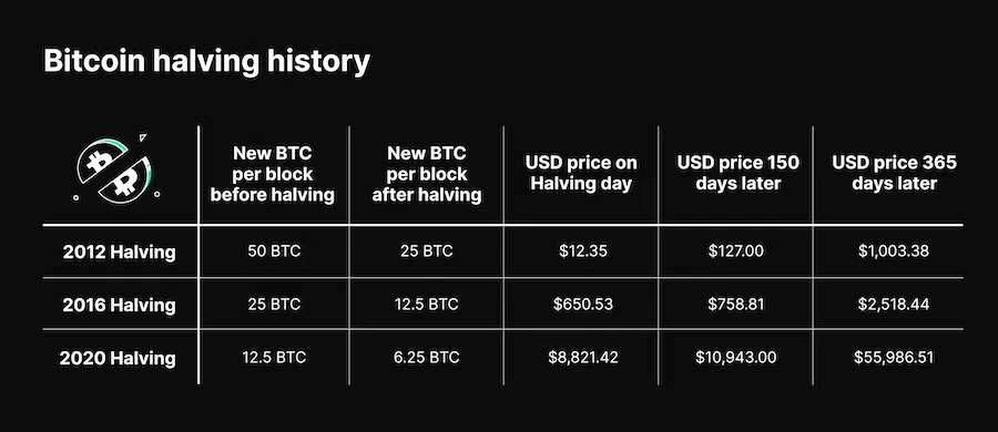 Bitcoin Halving History