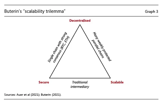 Blockchain Trilemma