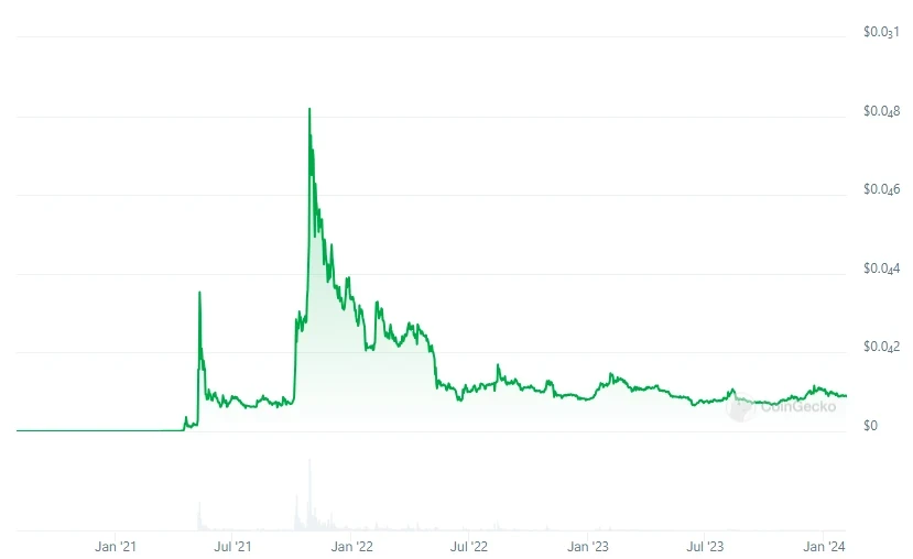 Coingecko Graph